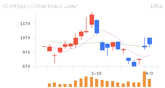アストロスケールホールディングス(186A)の日足チャート