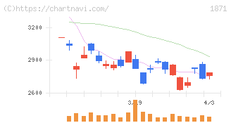 ピーエス・コンストラクション(1871)の日足チャート