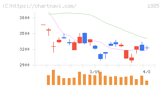 東亜建設工業(1885)の日足チャート