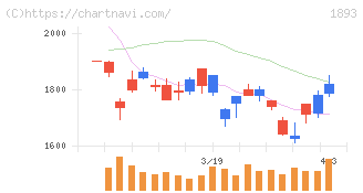 五洋建設(1893)の日足チャート