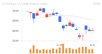 日本ドライケミカル(1909)の日足チャート