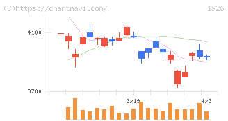 ライト工業(1926)の日足チャート