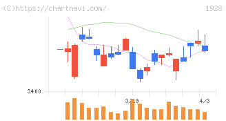 積水ハウス(1928)の日足チャート