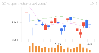 関電工(1942)の日足チャート