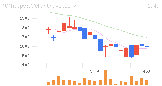 ＷＯＬＶＥＳ　ＨＡＮＤ(194A)の日足チャート