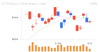 日本電設工業(1950)の日足チャート