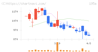 ＭＵＳＣＡＴ　ＧＲＯＵＰ(195A)の日足チャート