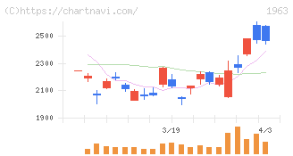日揮ホールディングス(1963)の日足チャート