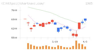 テクノ菱和(1965)の日足チャート
