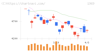 高砂熱学工業(1969)の日足チャート