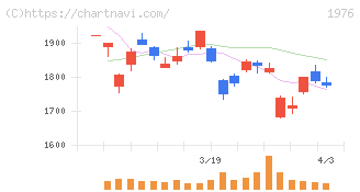 明星工業(1976)の日足チャート