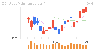 日清製粉グループ本社(2002)の日足チャート