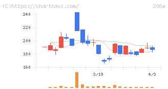 ＰＲＩＳＭ　ＢｉｏＬａｂ(206A)の日足チャート