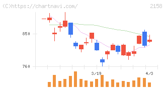 ＦＲＯＮＴＥＯ(2158)の日足チャート