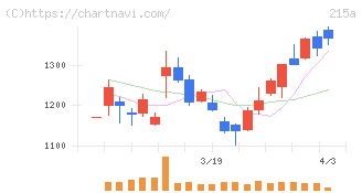 タイミー(215A)の日足チャート