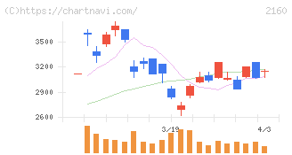 ジーエヌアイグループ(2160)の日足チャート