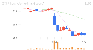 リニカル(2183)の日足チャート