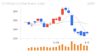 クックパッド(2193)の日足チャート