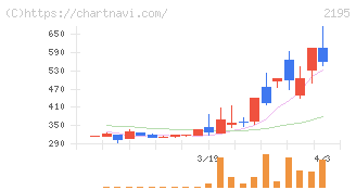 アミタホールディングス(2195)の日足チャート