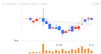 アイ・ケイ・ケイホールディングス(2198)の日足チャート