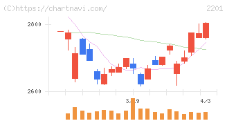 森永製菓(2201)の日足チャート