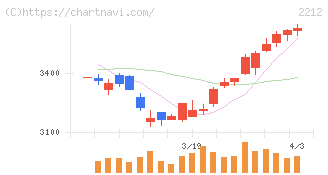 山崎製パン(2212)の日足チャート