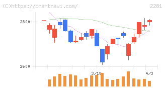 プリマハム(2281)の日足チャート