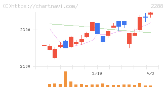丸大食品(2288)の日足チャート