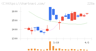 オプロ(228A)の日足チャート
