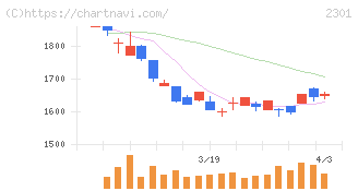 学情(2301)の日足チャート