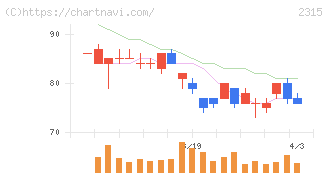 ＣＡＩＣＡ　ＤＩＧＩＴＡＬ(2315)の日足チャート
