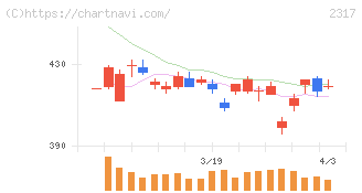 システナ(2317)の日足チャート