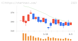 ｆｏｎｆｕｎ(2323)の日足チャート