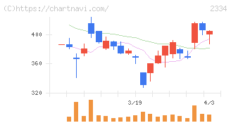 イオレ(2334)の日足チャート