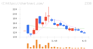 クオンタムソリューションズ(2338)の日足チャート