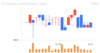 極楽湯ホールディングス(2340)の日足チャート