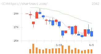 トランスジェニックグループ(2342)の日足チャート