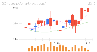 ＨＯＤＬ１(2345)の日足チャート