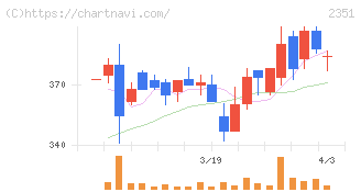 ＡＳＪ(2351)の日足チャート