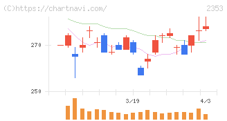 日本駐車場開発(2353)の日足チャート