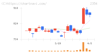 ＹＥ　ＤＩＧＩＴＡＬ(2354)の日足チャート