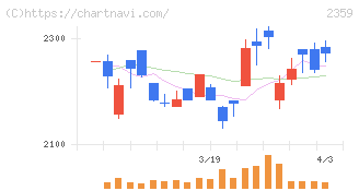 コア(2359)の日足チャート