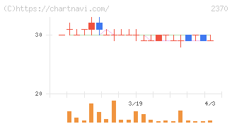 メディネット(2370)の日足チャート