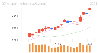 カカクコム(2371)の日足チャート