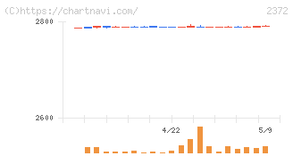 アイロムグループ(2372)の日足チャート