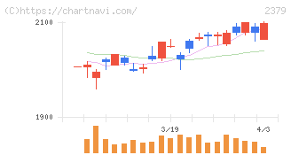 ディップ(2379)の日足チャート