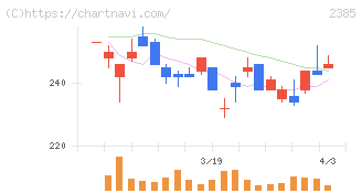 総医研ホールディングス(2385)の日足チャート