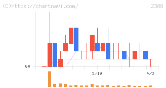 ウェッジホールディングス(2388)の日足チャート