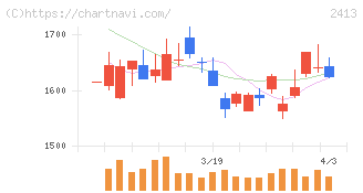 エムスリー(2413)の日足チャート