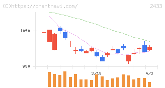 博報堂ＤＹホールディングス(2433)の日足チャート